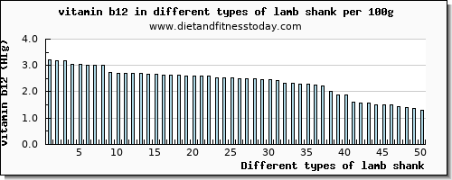 lamb shank vitamin b12 per 100g